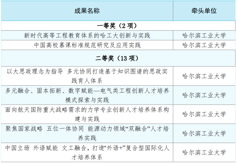 黑龙江省24项高等教育成果获国家